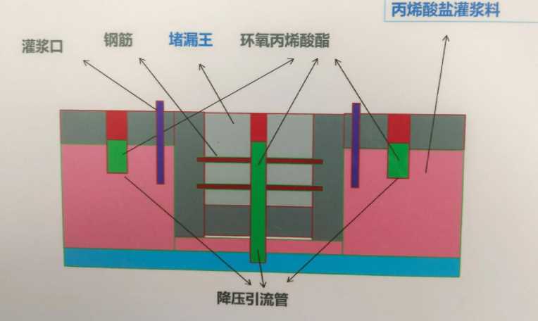 廊坊香河县防水堵漏工程设计
